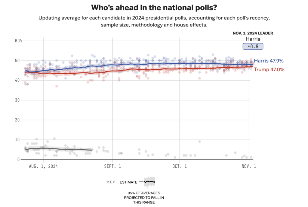 US Election polls (Source: FiveThirtyEight)