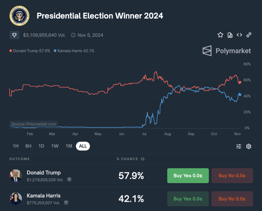 US Election Odds (Source: Polymarket)