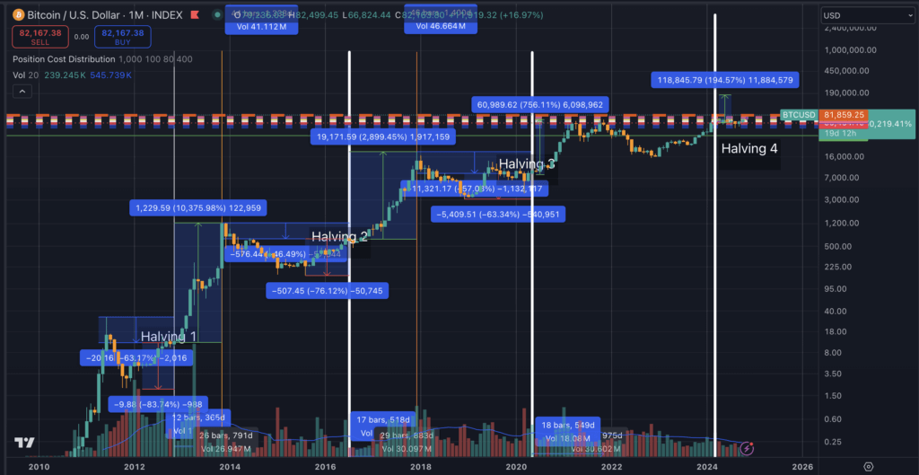 Bitcoin halving price increases (Source: TradingView)