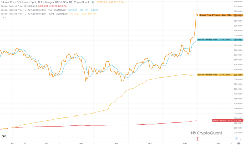 Bitcoin realized price (Source: CryptoQuant)