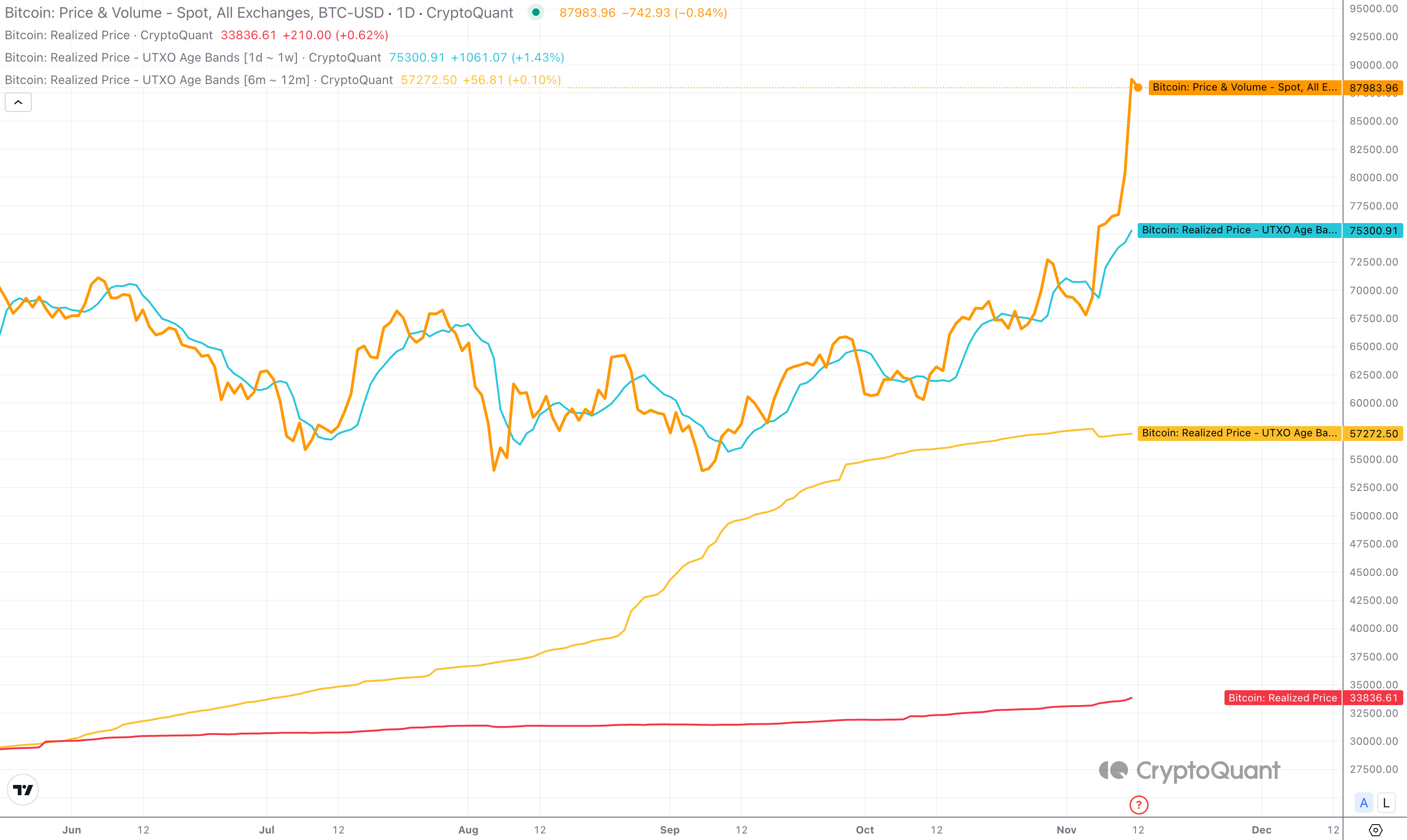 Bitcoin’s all-time high creates historic $54K price margin over average realized price