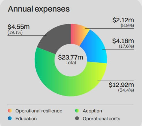 Cardano Foundation Expenses