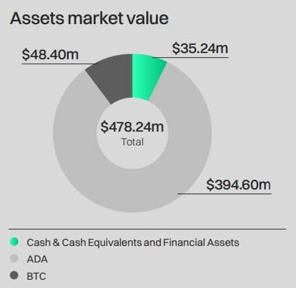 Cardano Foundation Assets