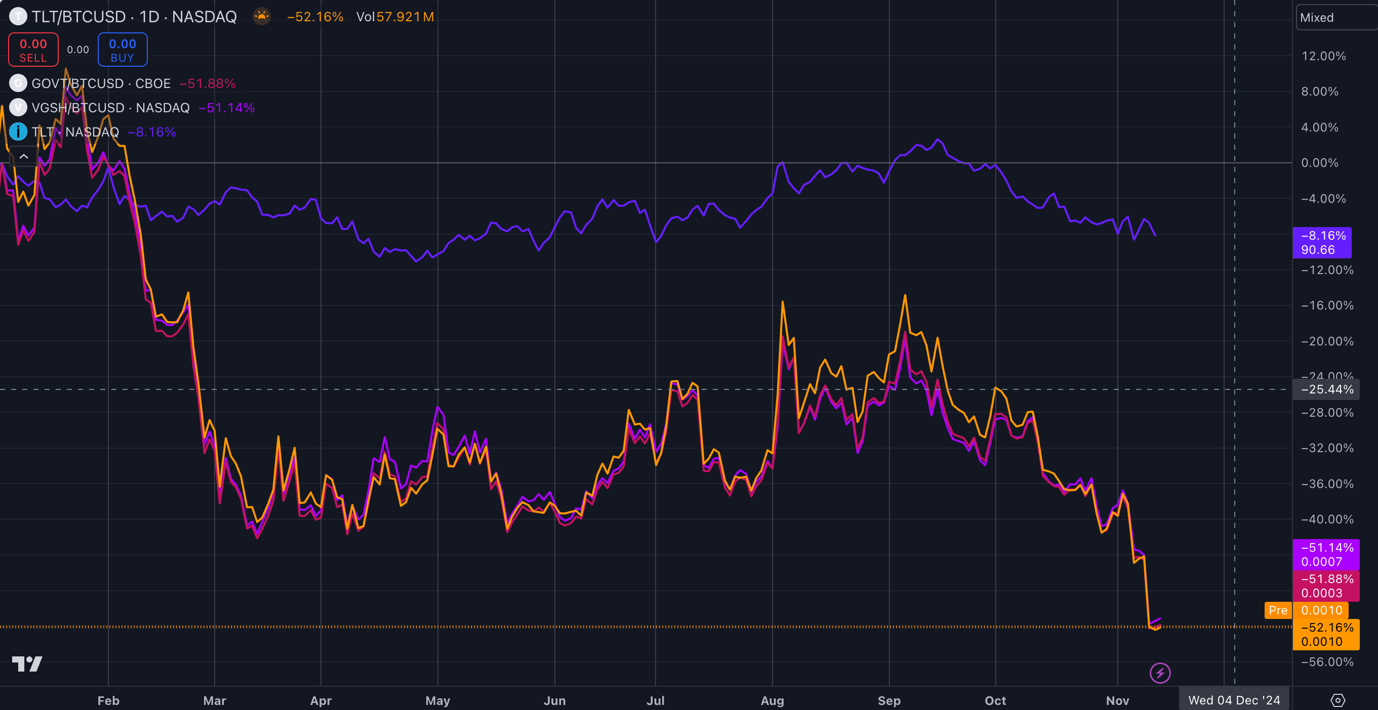 US Treasury bond ETFs lose half their value against surging Bitcoin