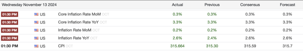 US CPI data October (Source: TradingEconomics)
