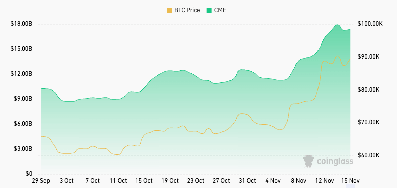 cme btc futures OI