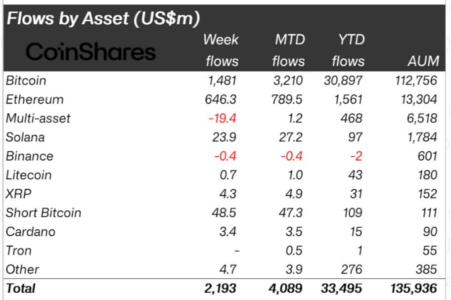 Crypto Asset Flows