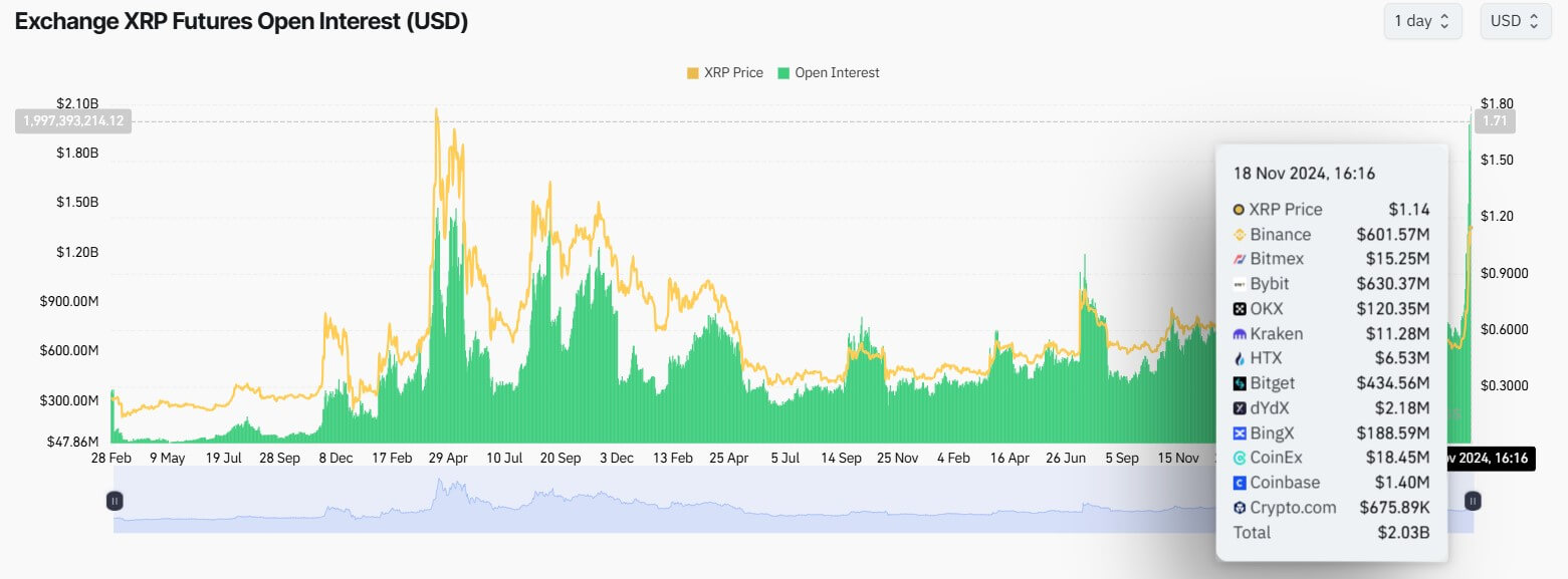 Ripple XRP Open Interest