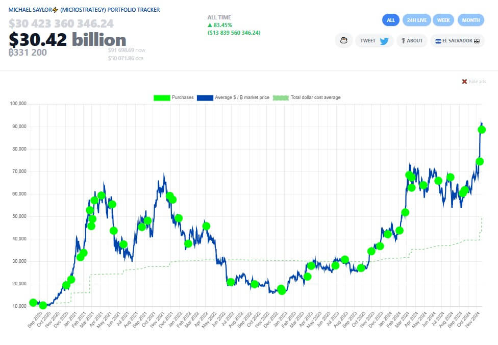 MicroStrategy's Bitcoin Holdings