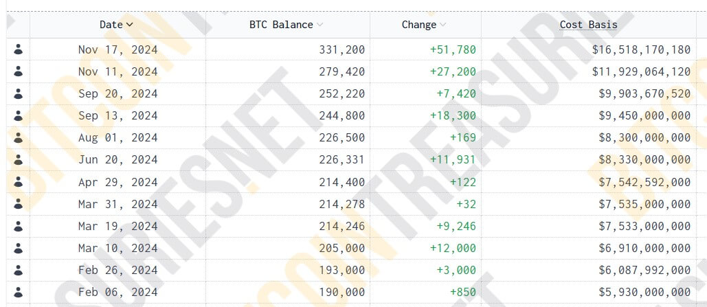 MicroStrategy's 2024 Bitcoin Purchases 