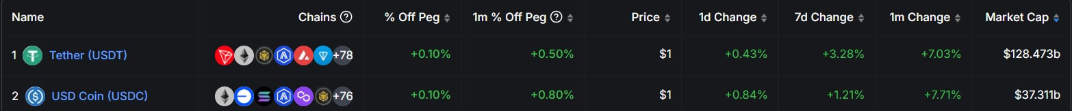 Tether USDT and Circle USDC Supply