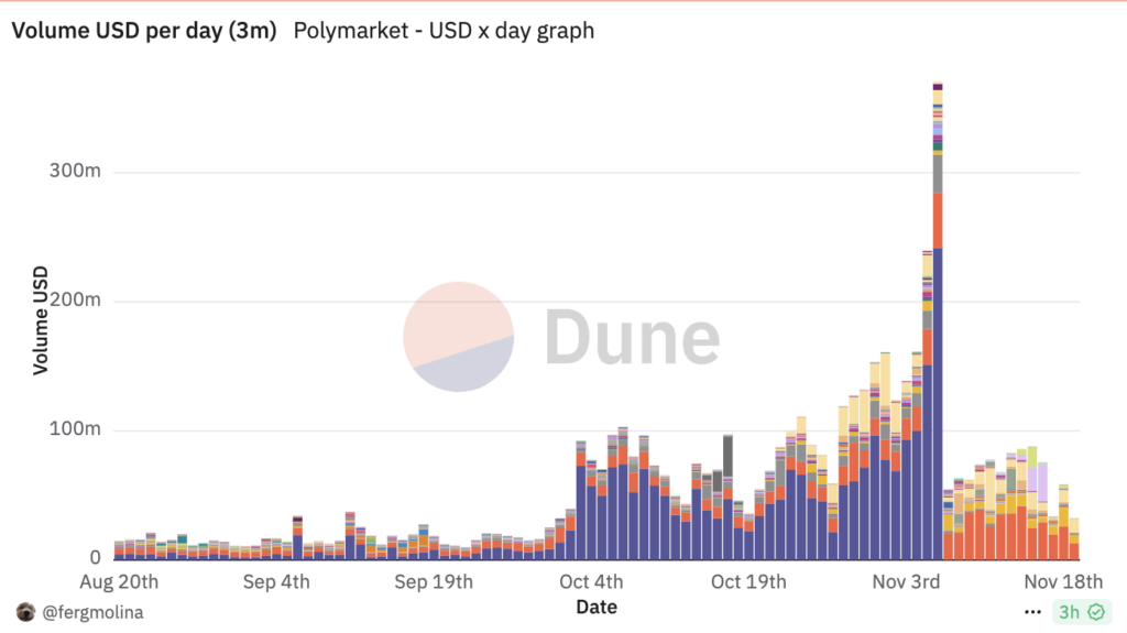 Polymarket daily volume (Source: Dune Analytics)