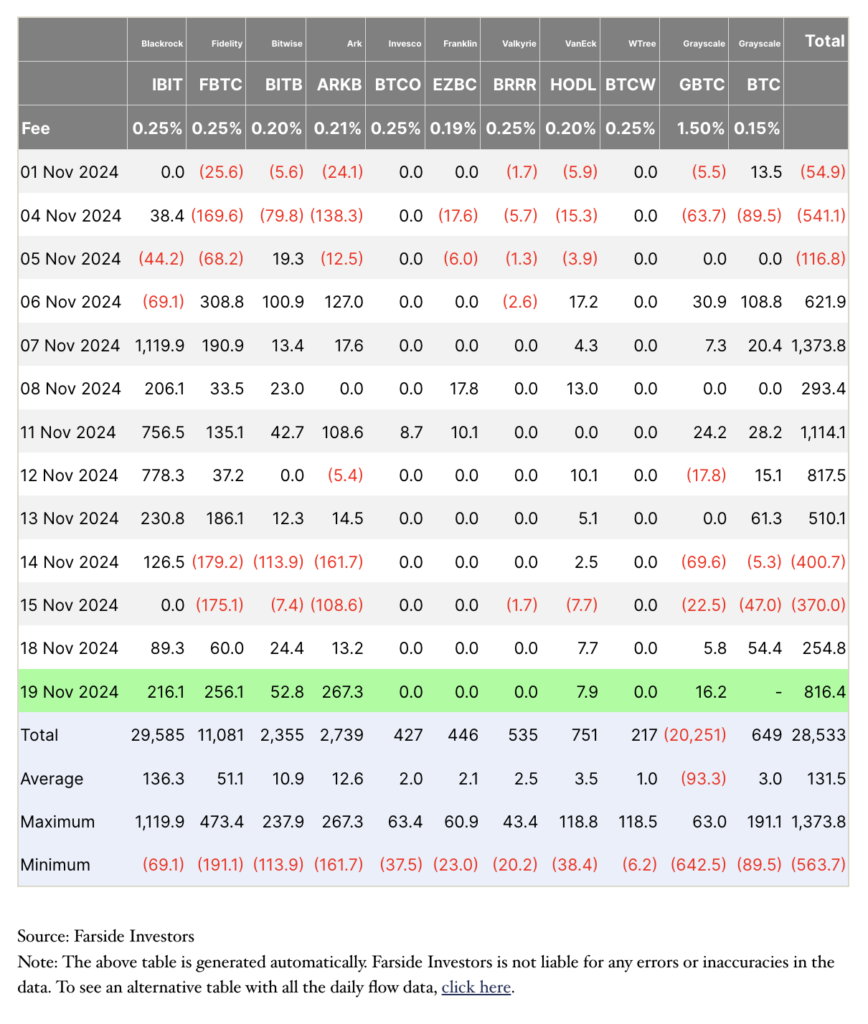 Bitcoin ETF flows (Source: Farside Investors)