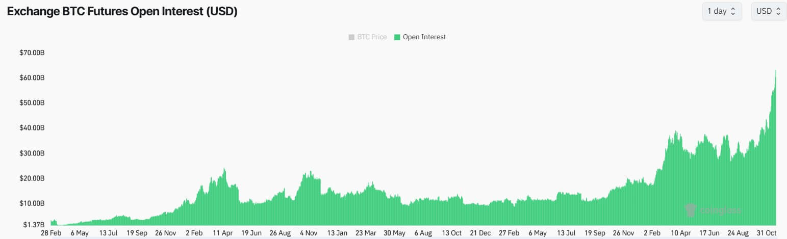 Bitcoin Open Interest