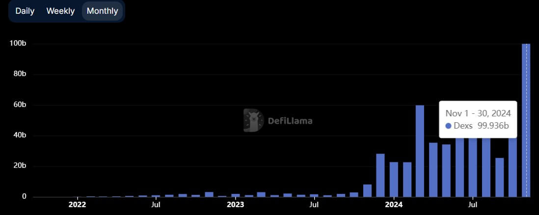 Solana DEX Volume