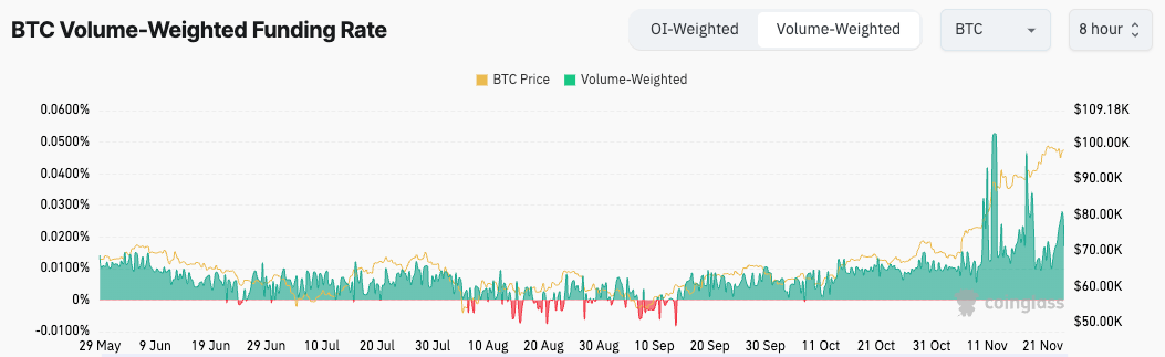 bitcoin volume-weighted funding rate