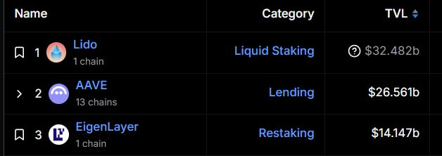 Top 3 Ethereum DeFi Protocols