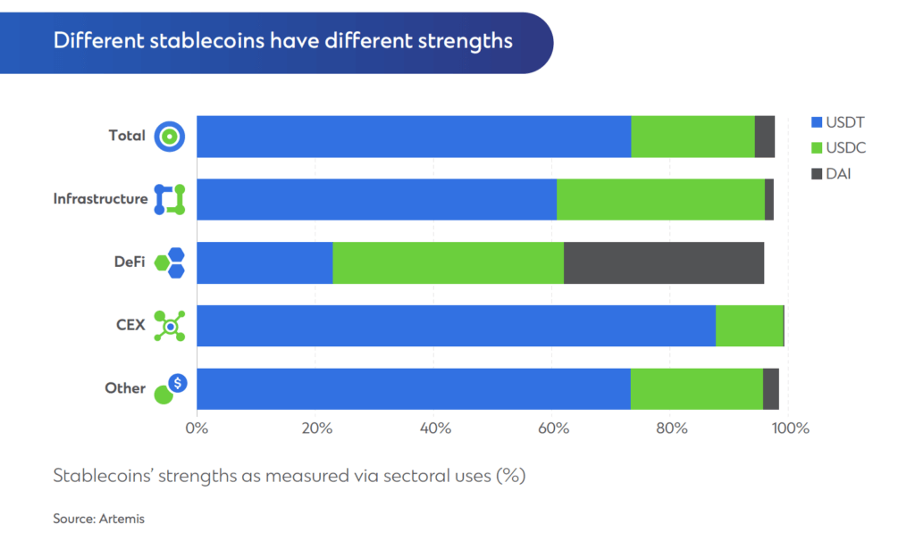 Stablecoin usage (Source: Standard Chartered)