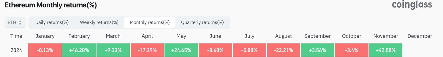 Ethereum Monthly Returns