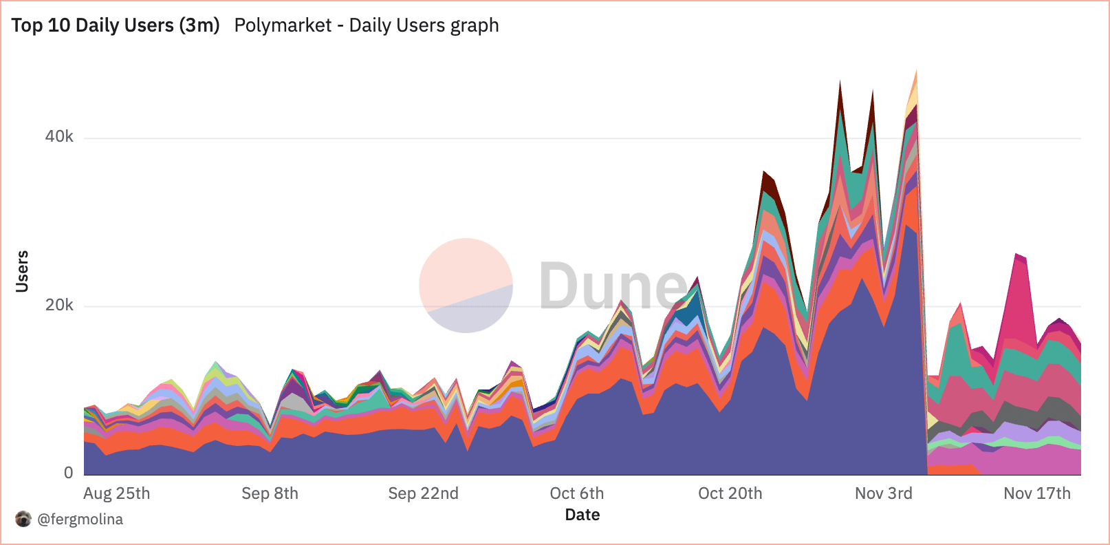 polymarket daily users