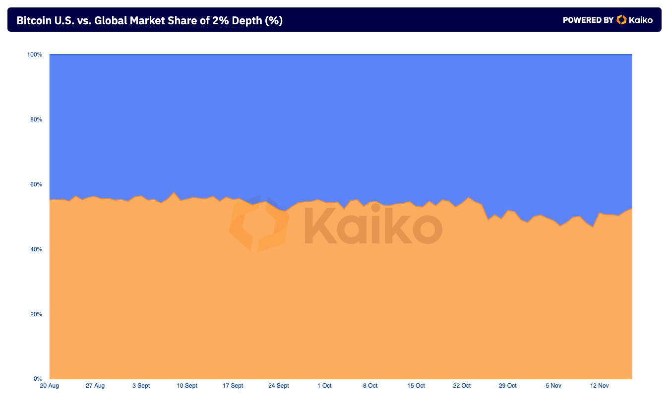 USA vs. global market share of 2% depth of bitcoin