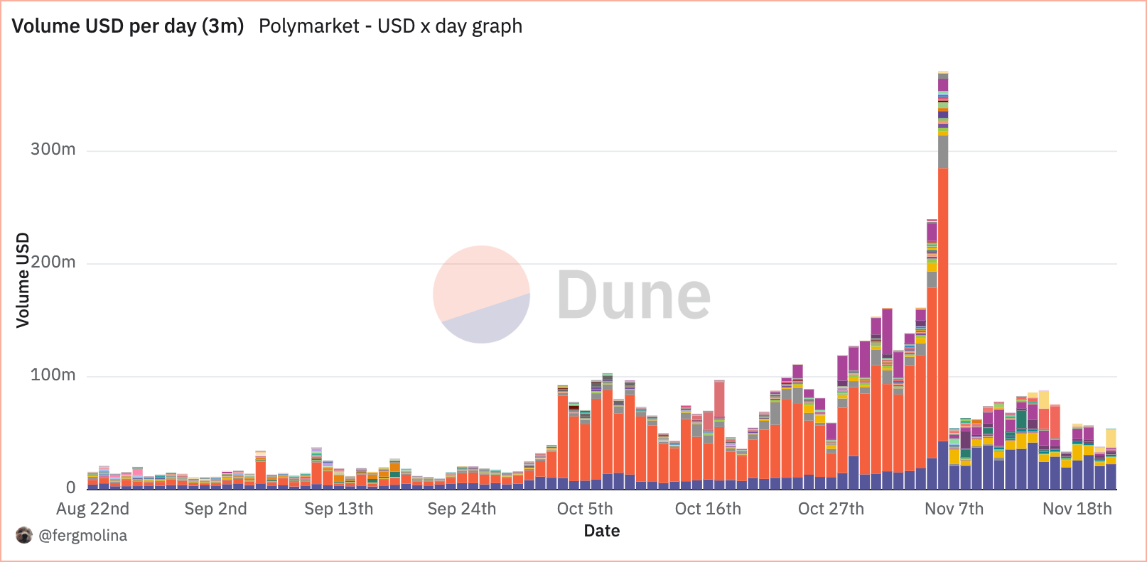 polymarket volume 3m