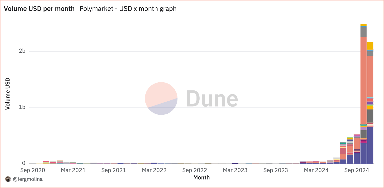 polymarket transaction volume