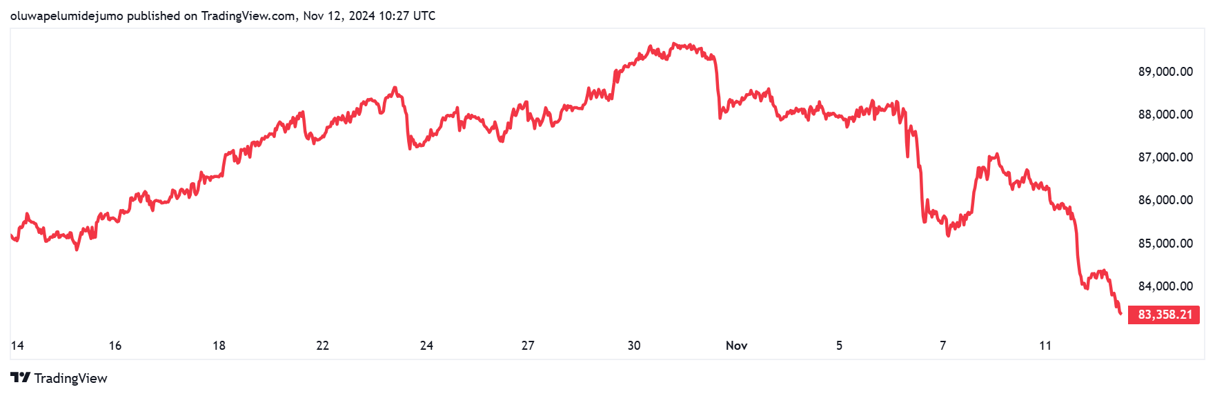 Gold Price