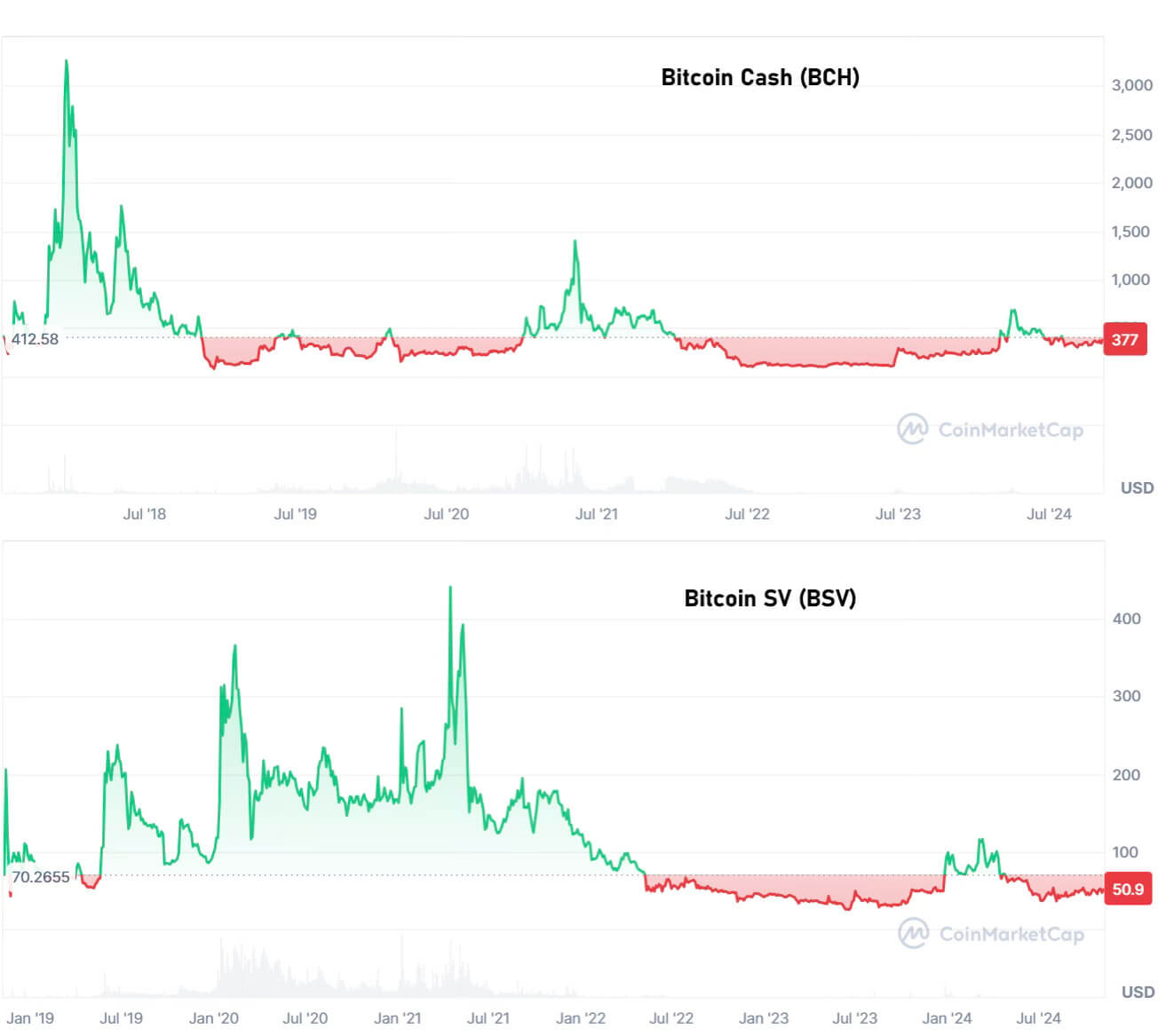 Bitcoin Cash vs. Bitcoin SV