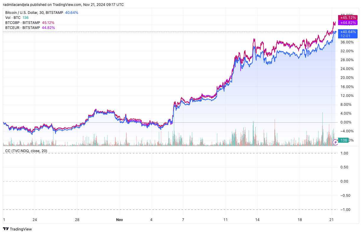 bitcoin fiat pairs 1m performance