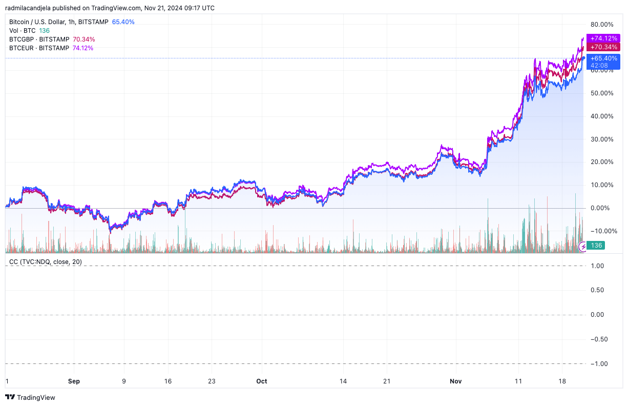 3m performance of Bitcoin fiat pair