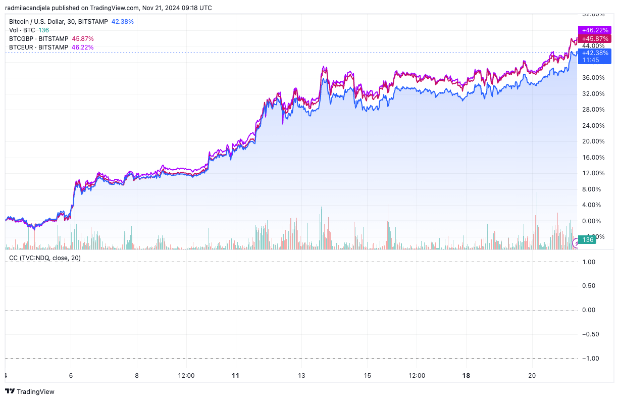 bitcoin fiat pairs performance since us election