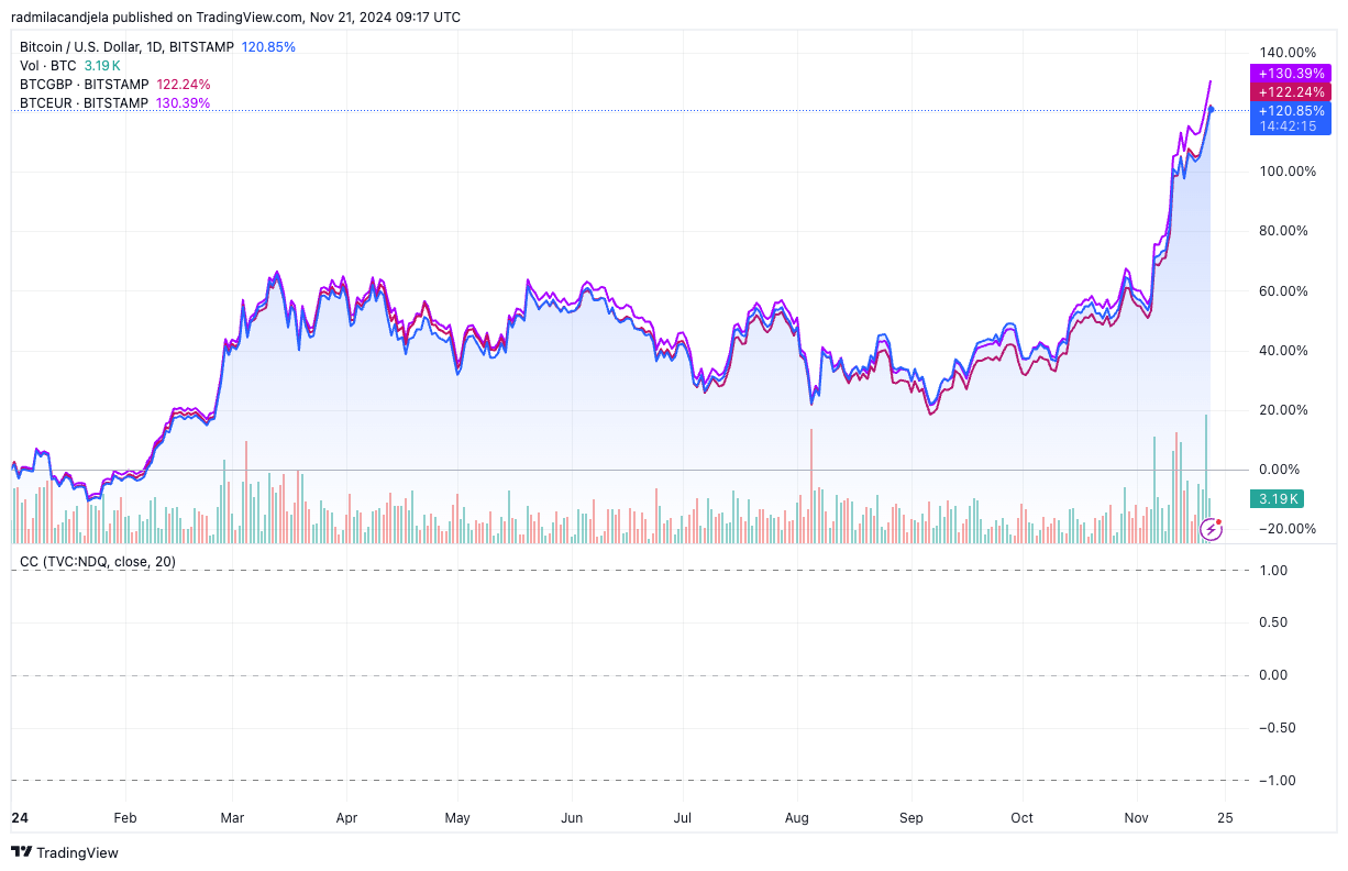 bitcoin fiat pairs ytd performance