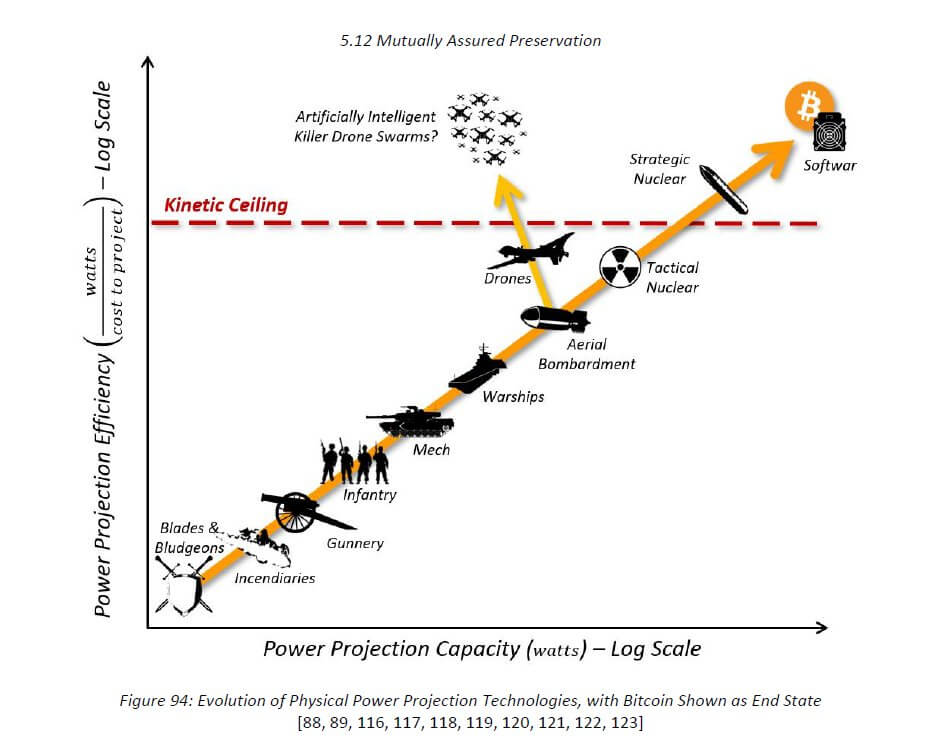 Bitcoin power projection (Source: Jason Lowery, Softwar)