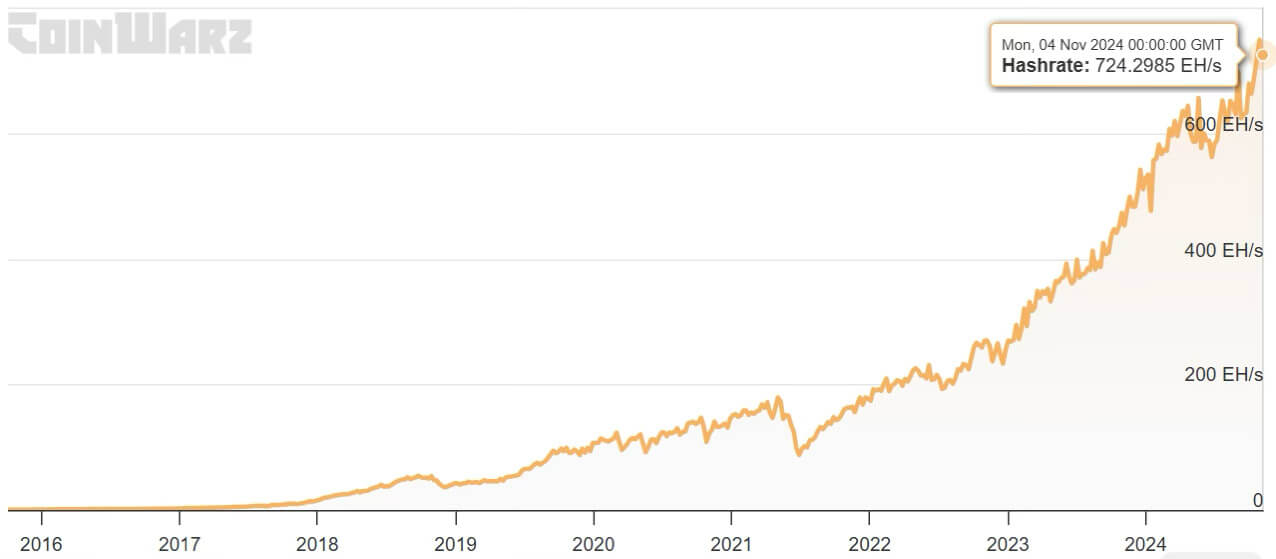 Bitcoin Hashrate