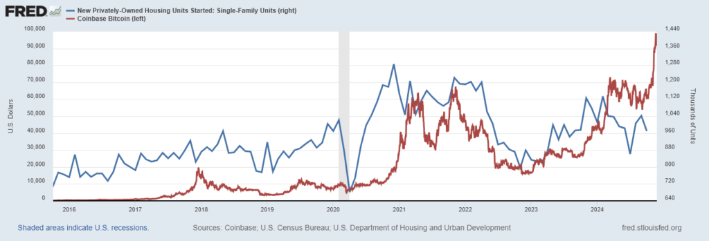 //fred.stlouisfed.org/series/HOUST1F, November 27, 2024