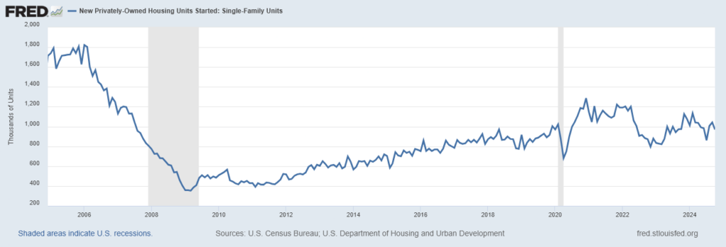 U.S. Census Bureau and U.S. Department of Housing and Urban Development, New Privately-Owned Housing Units Started: Single-Family Units [HOUST1F], retrieved from FRED, Federal Reserve Bank of St. Louis; https://fred.stlouisfed.org/series/HOUST1F, November 27, 2024.