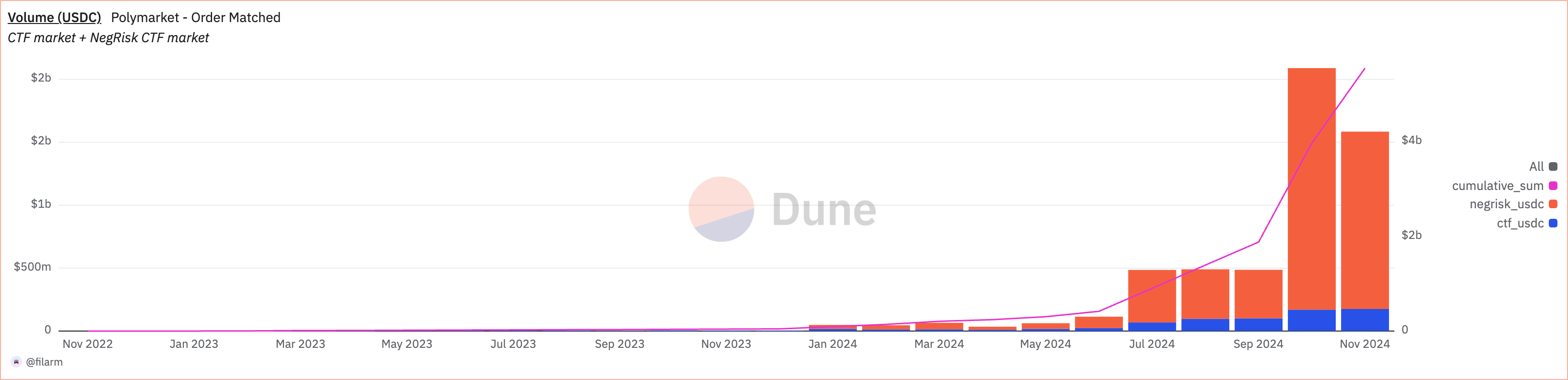 negrisk and ctf tc Volume (USDC)