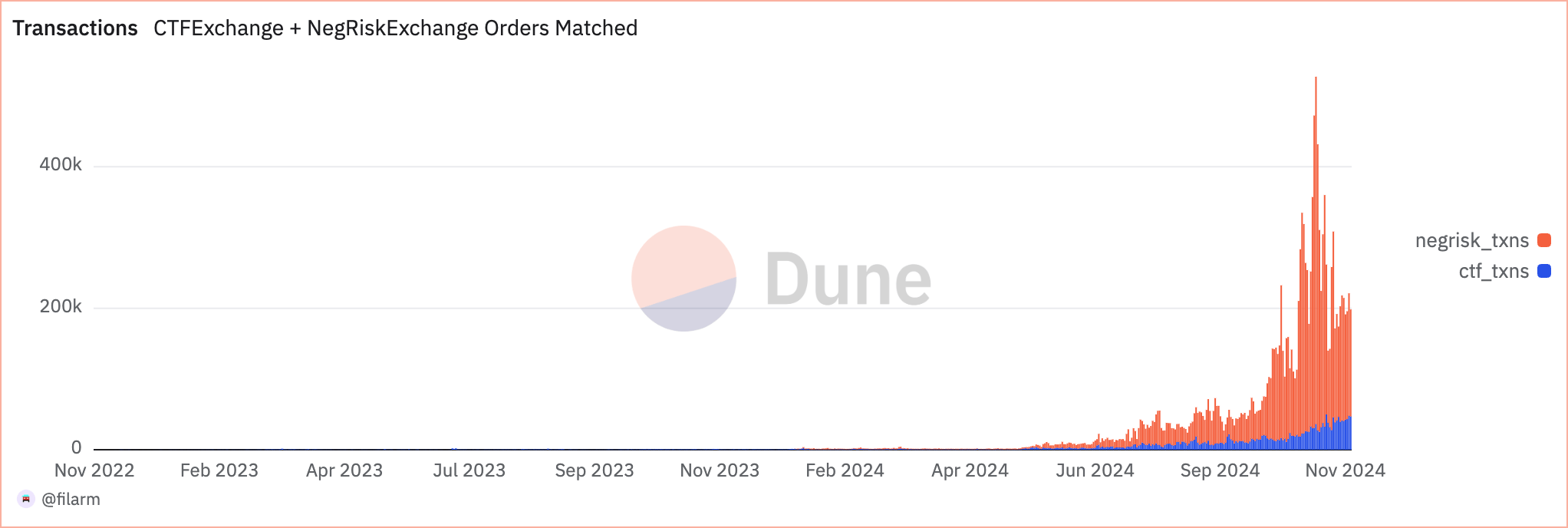 negrisk and ctf tx number