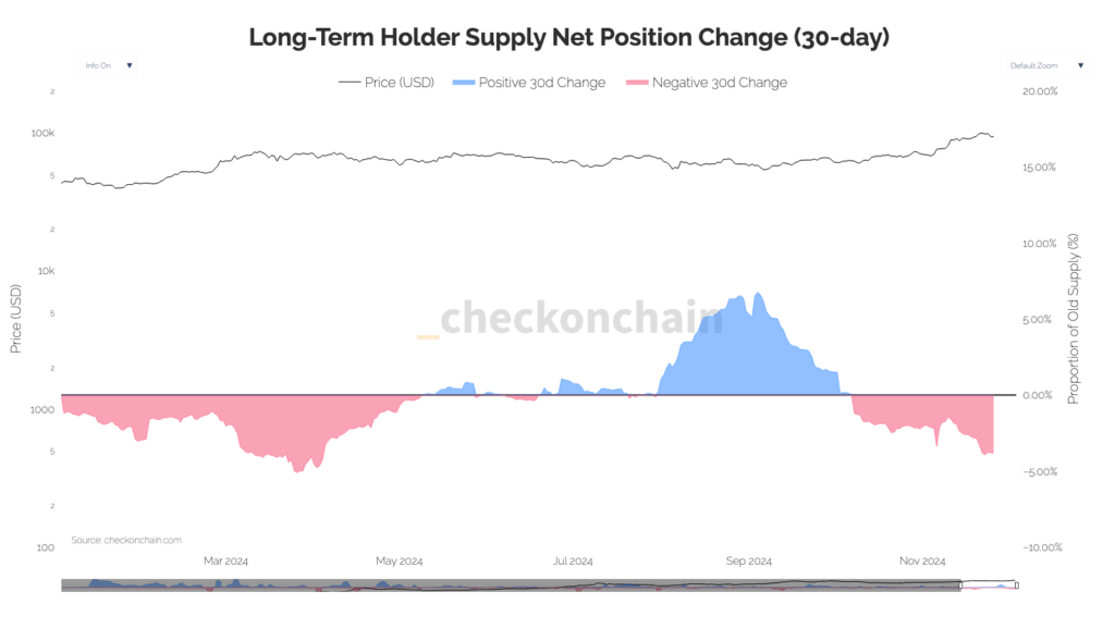 Bitcoin LTH supply change (Source: Checkonchain)