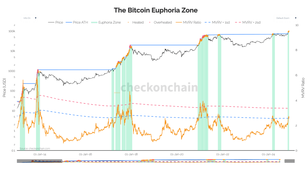 Bitcoin Euphoria (Source: Checkonchain)