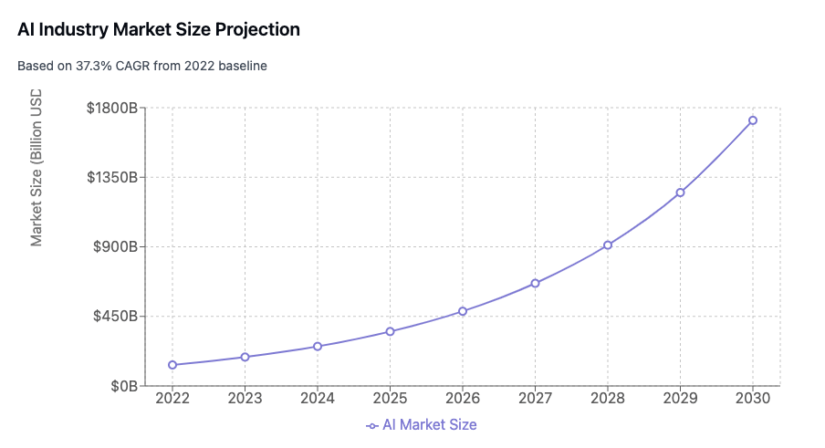 Ai industry market size projection
