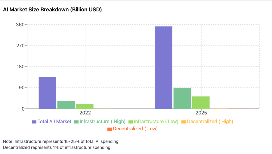 Ai market breakdown