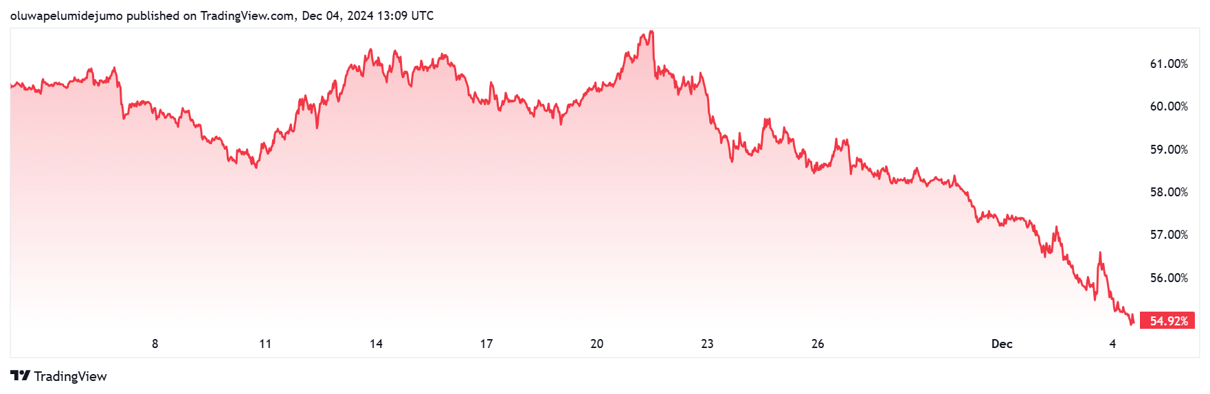 Bitcoin Market Dominance