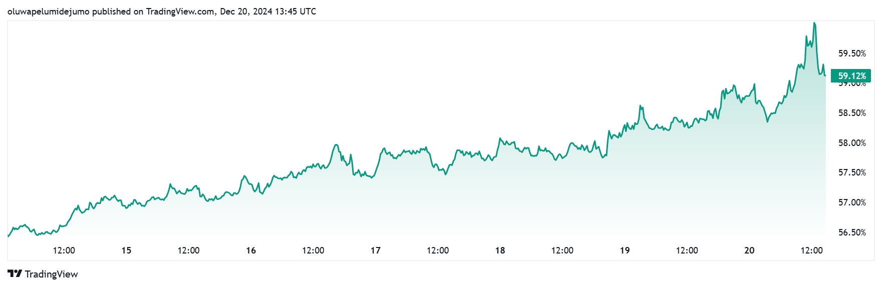 Bitcoin dominance rises to 60% as altcoins falter