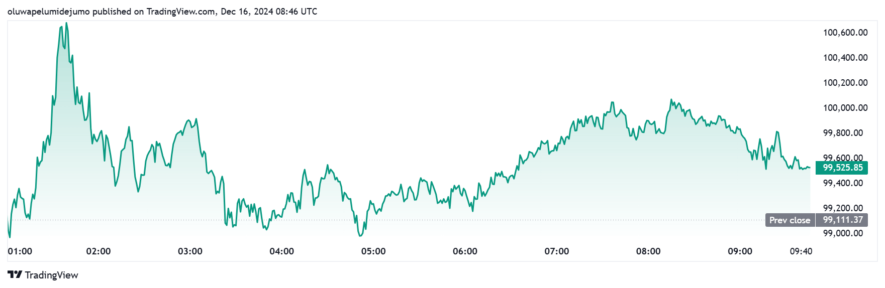 Bitcoin Price in Euros 