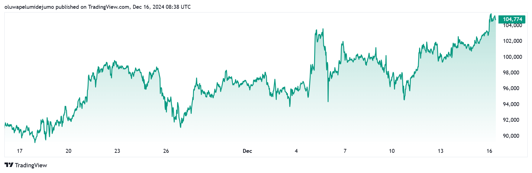 Bitcoin reaches new 6k all-time excessive inflicting 3 million in liquidations