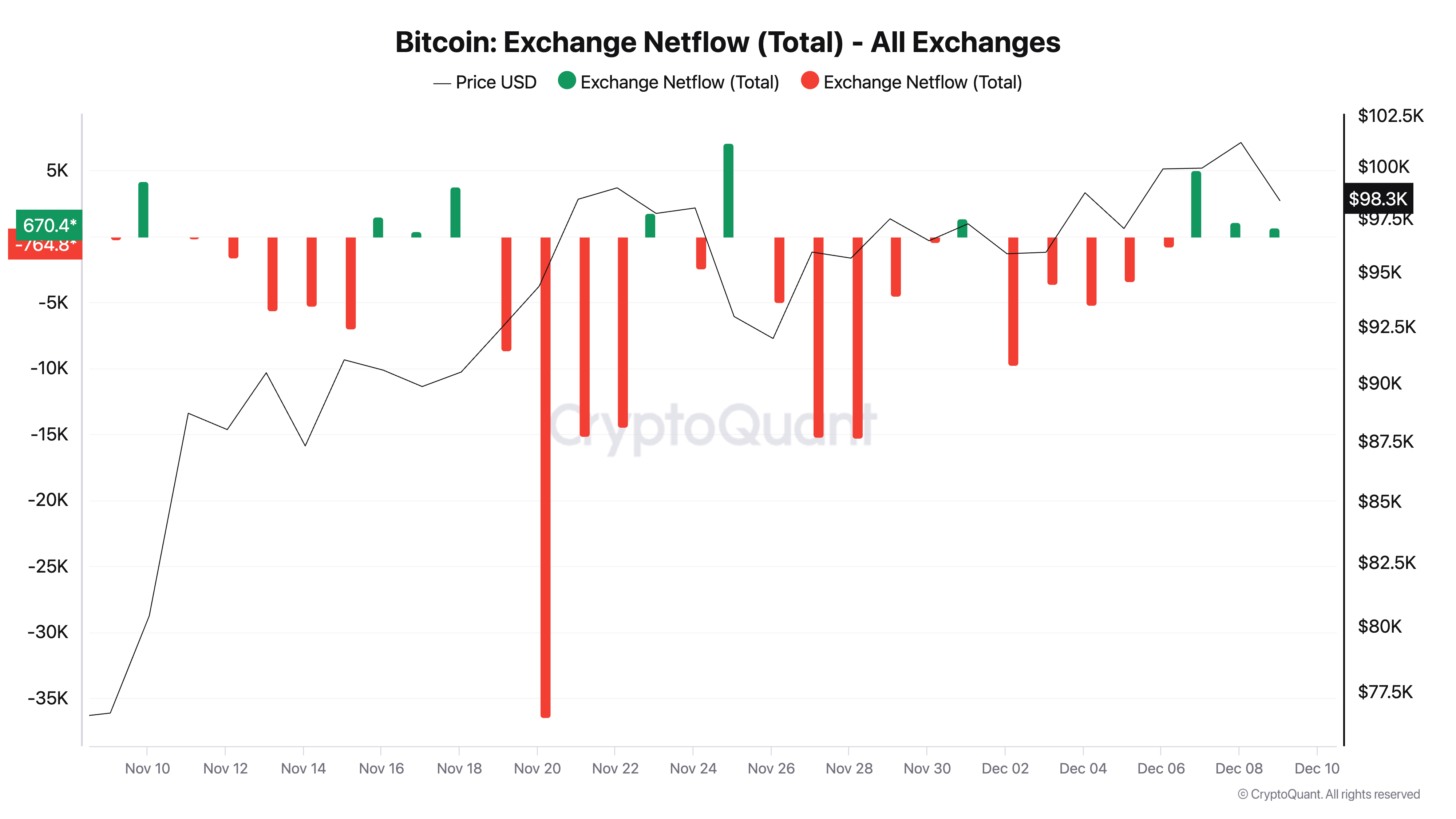 Bitcoin Exchange Netflow (Total) - All Exchanges