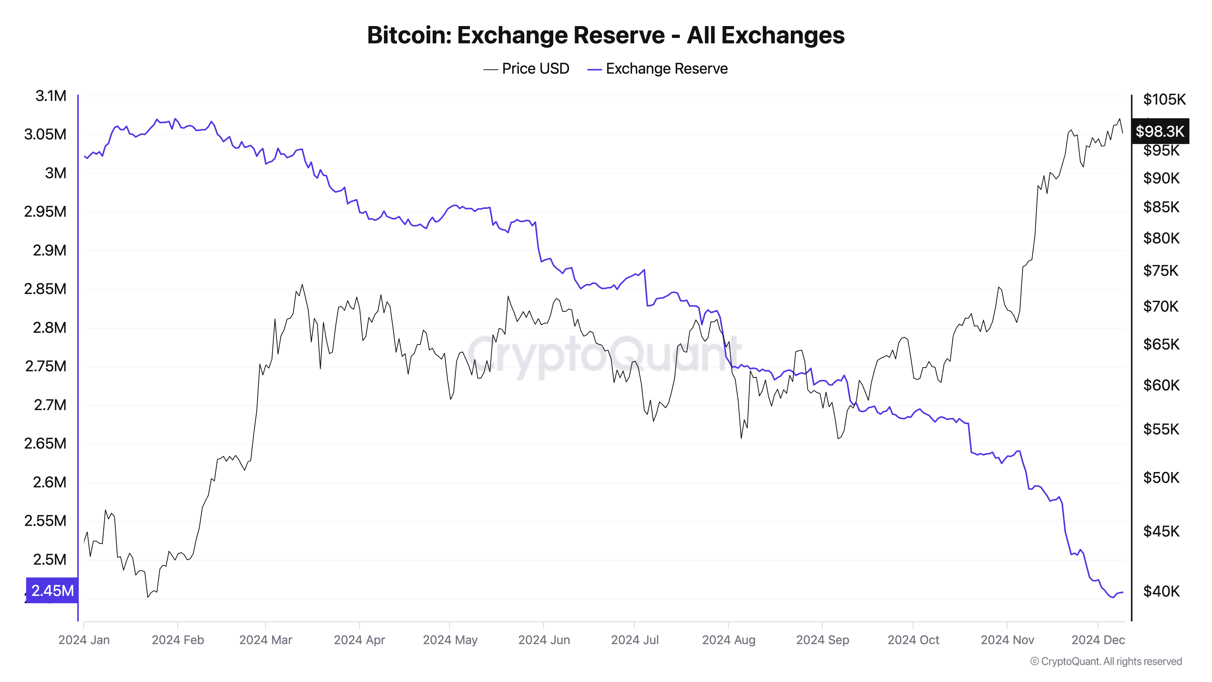 Bitcoin Exchange Reserve - All Exchanges (5)