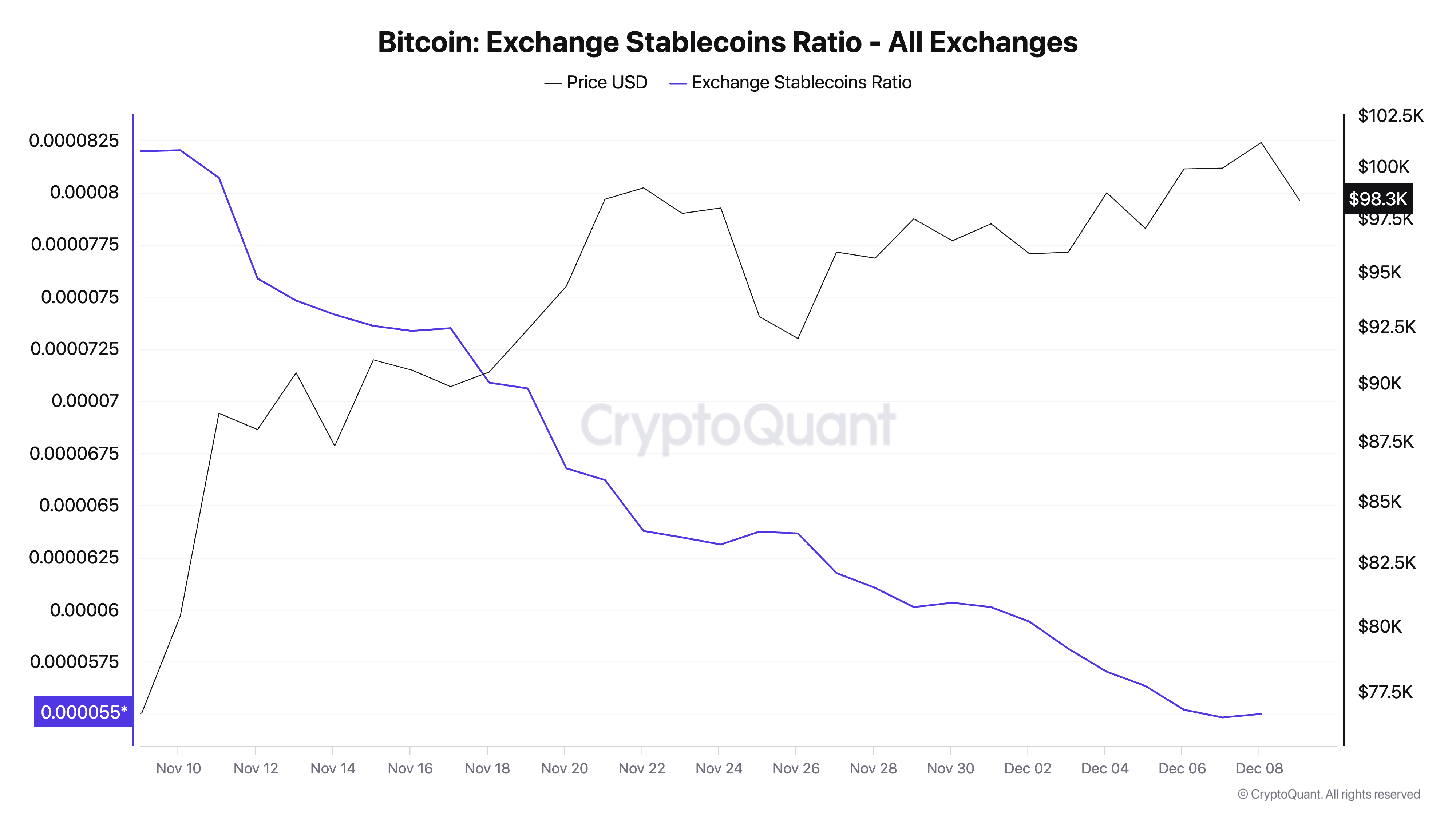 Bitcoin Exchange Stablecoins Ratio - All Exchanges 